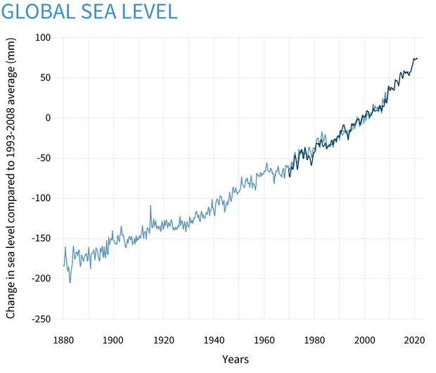 Graph, sea level rise global 1880 to 2020