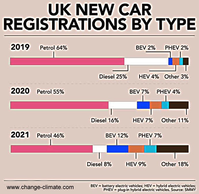 Falling sales of diesel and petrol powered cars - new registrations