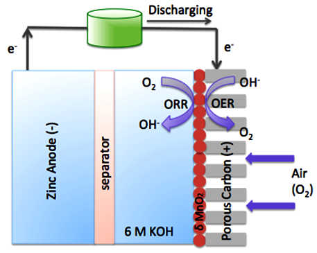 Zinc-Air battery diagram