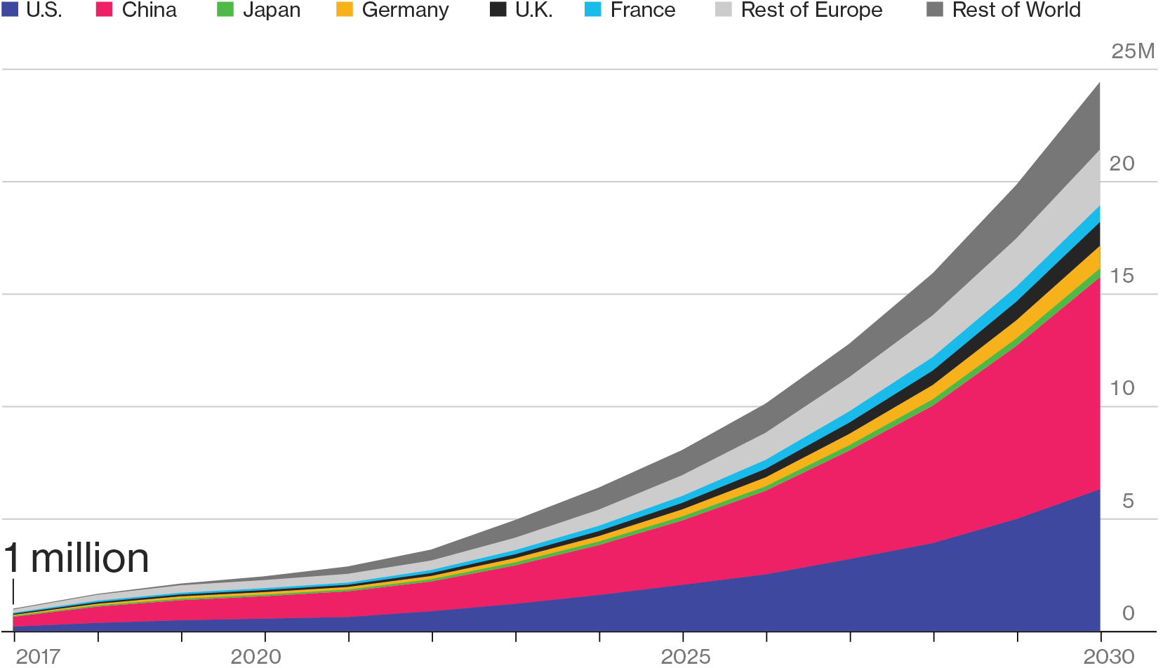 Electric vehicle sales are rising predictions for more