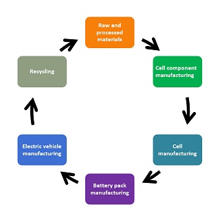 Battery cycle manufacturing from raw materials to recycling