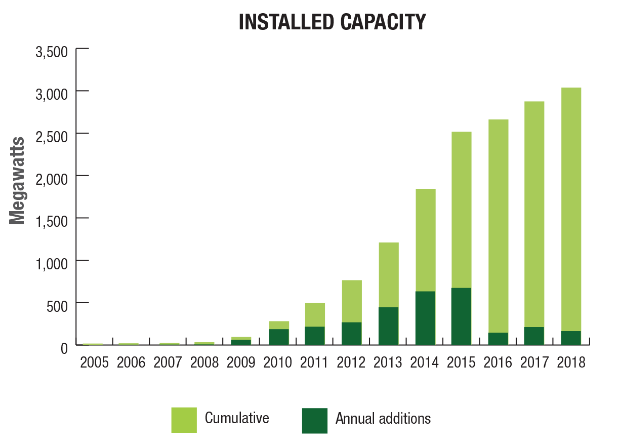 Solar photovoltaic installed power