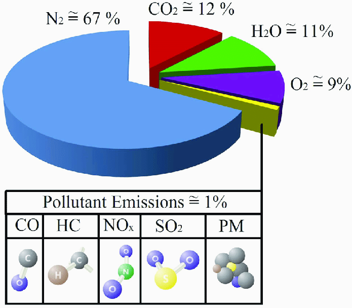Pollutant emissions chart diagram sulfur carbon dioxide nitrous oxides and particulates