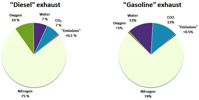 Pollutant emissions chart diagram sulfur carbon dioxide nitrous oxides and particulates