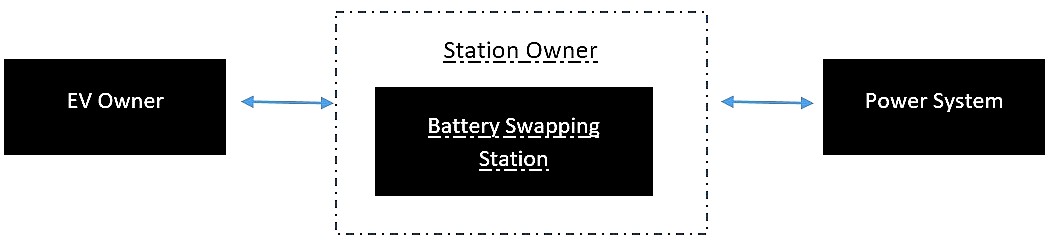 Load leveling battery storage energy transfer system