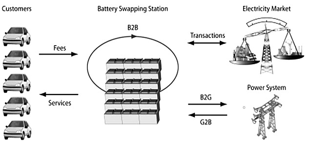 From the grid to the car and back to the swapping station for recharging