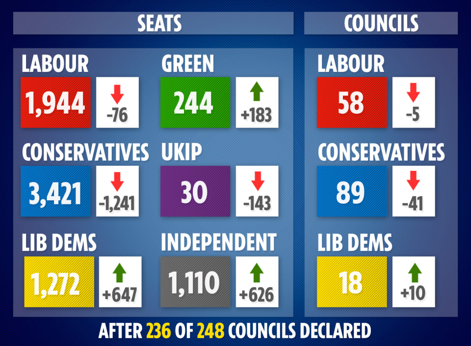 Local election results in the UK 2019