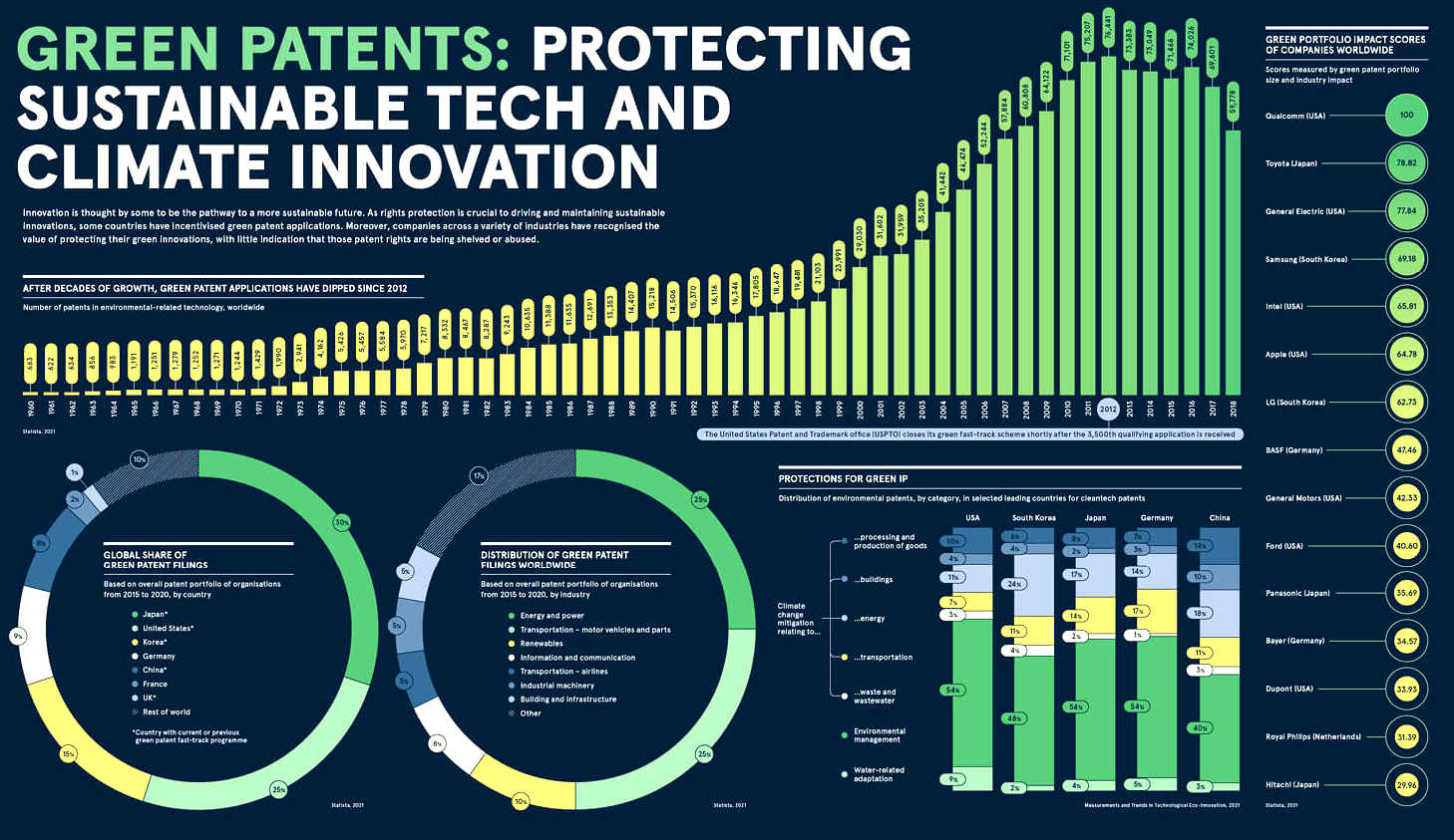 Green patents are on the decline